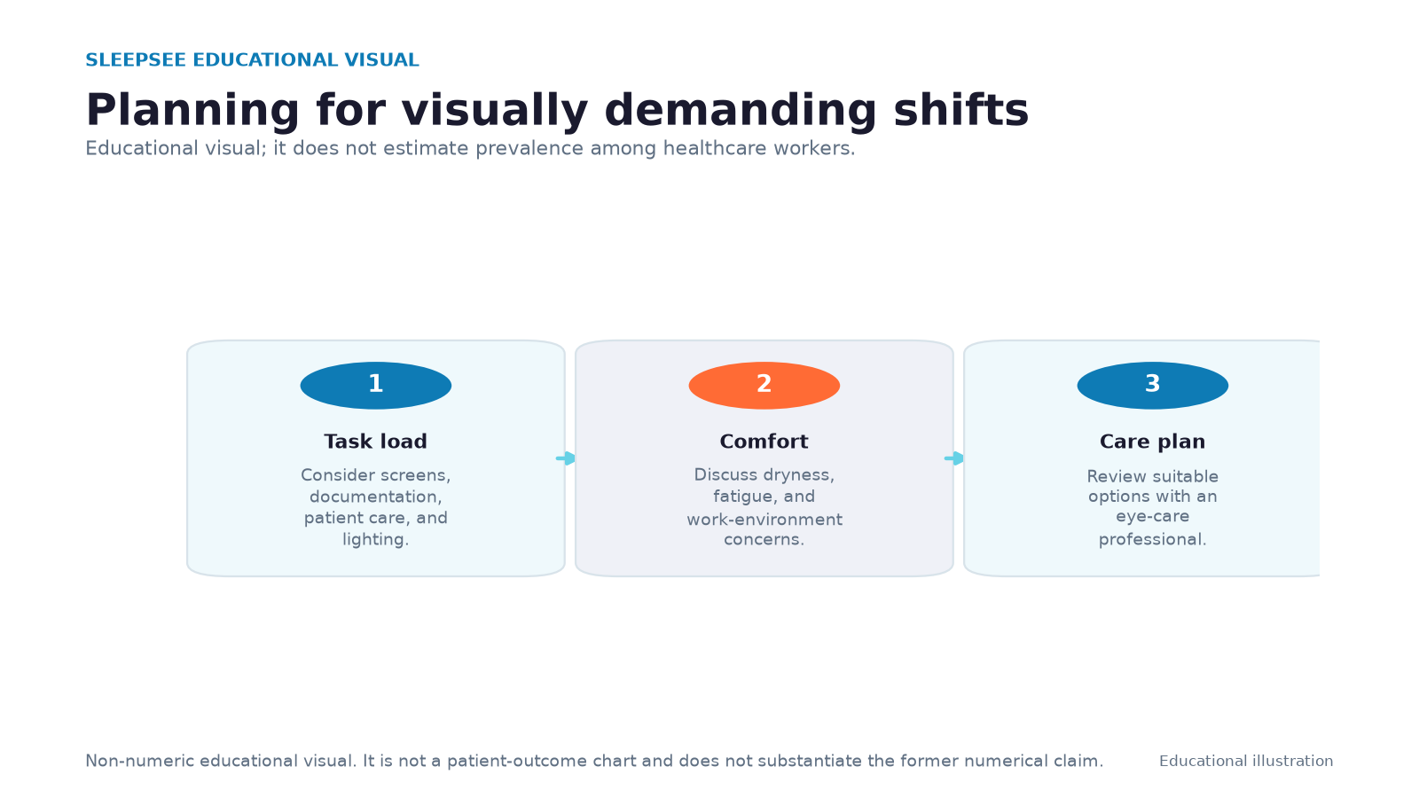 Chart showing the visual demands of healthcare workers