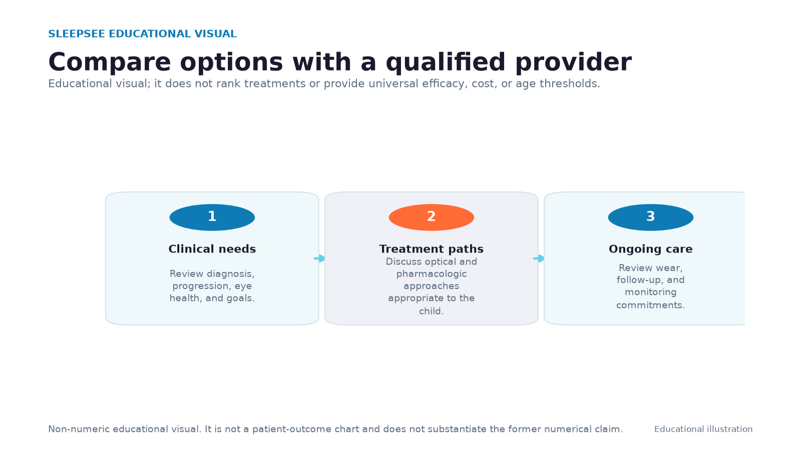 Chart comparing all myopia control options