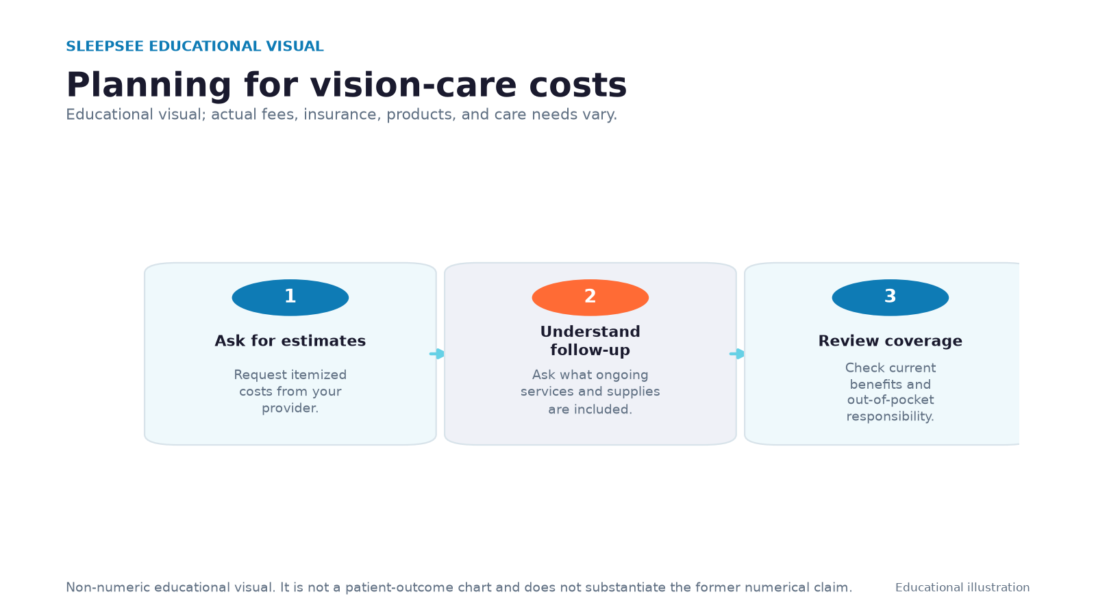 Chart comparing the costs of different myopia control options