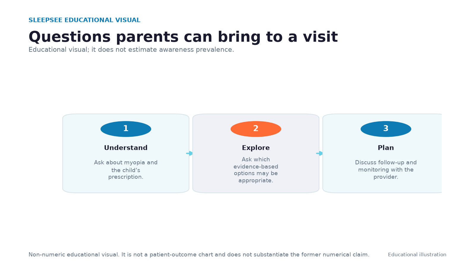 Chart showing low parent awareness of myopia control